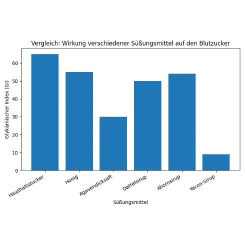 Warum FOS für Diabetiker besonders relevant sind - InkaPura